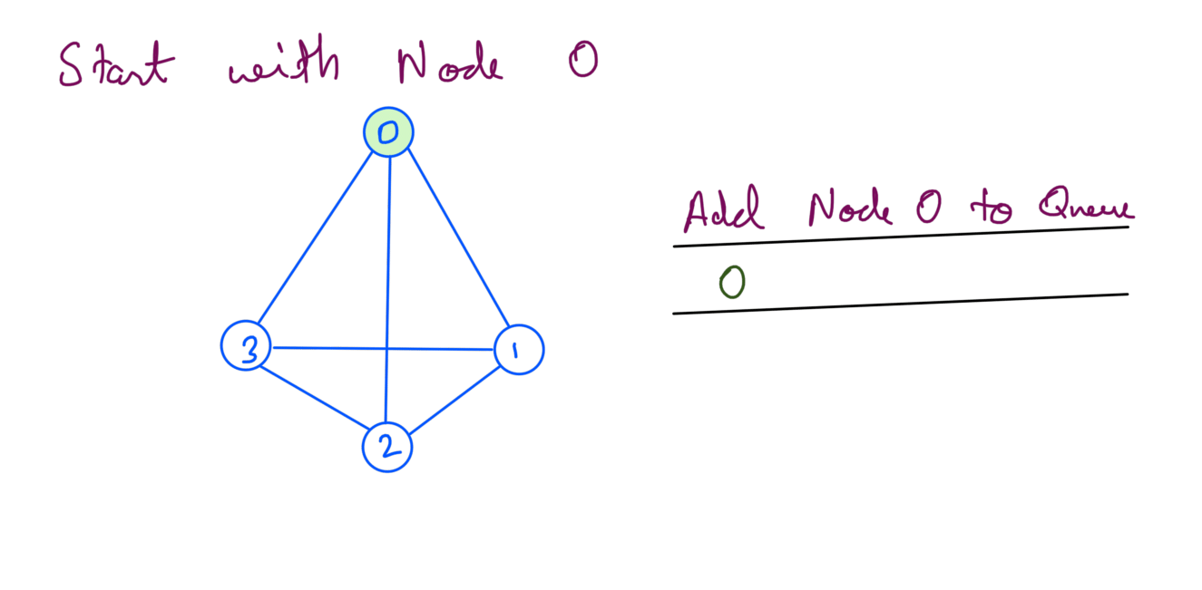 0 BFS Sparse Graph