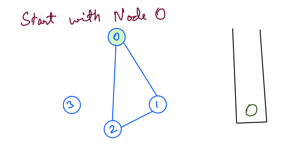 0 DFS Sparse Graph