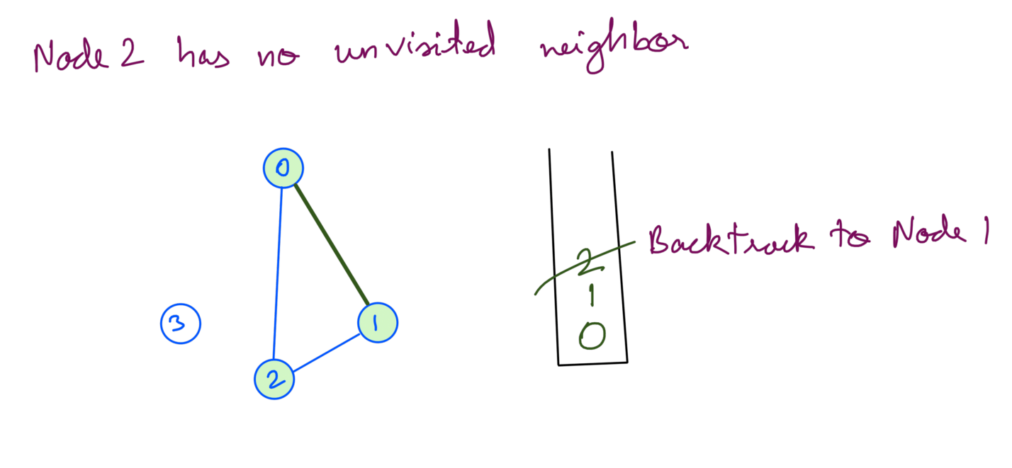 3 DFS Sparse Graph