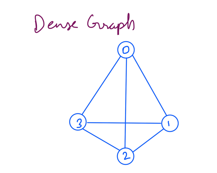 Dense Graph Example