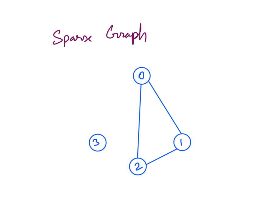 Sparse Graph Example