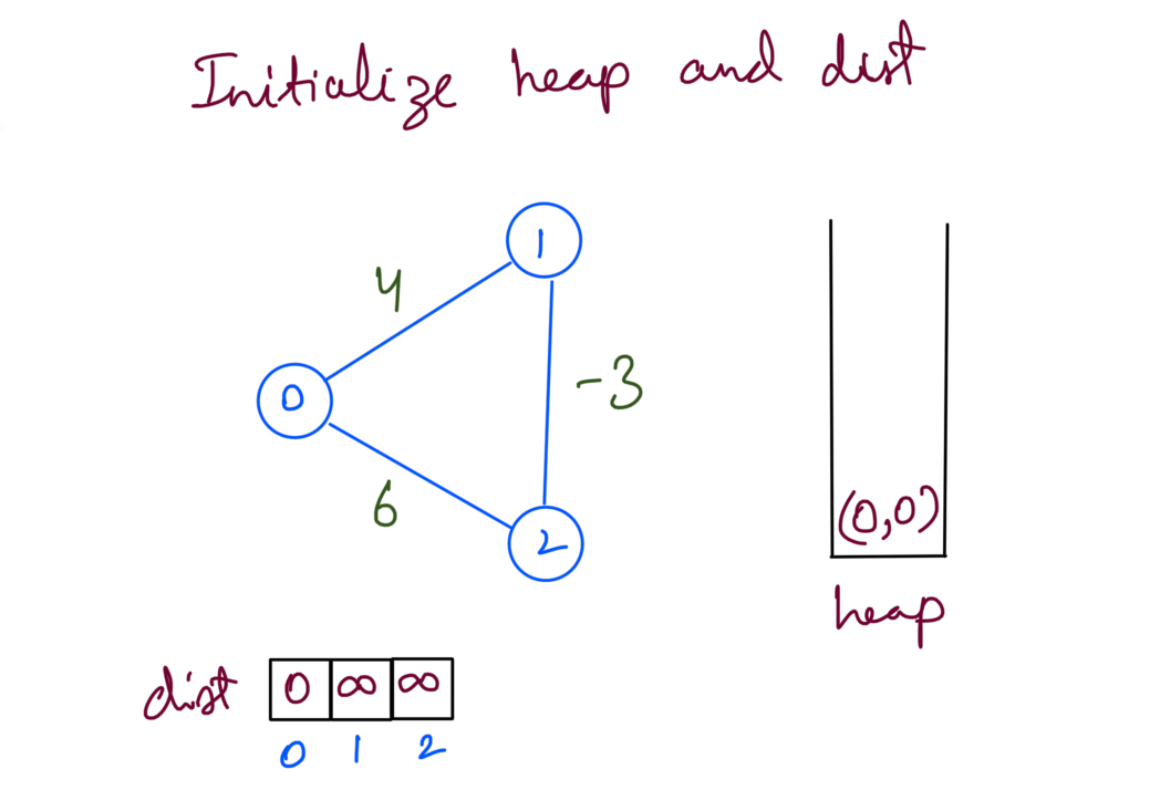 0 Initialize Dijkstra Neg Edge