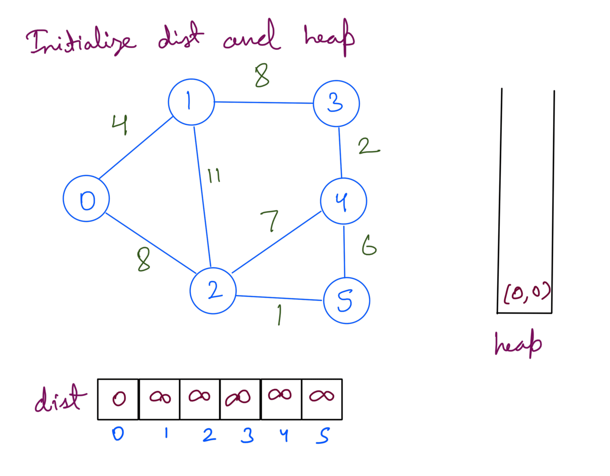 0 Initialize Dijkstra