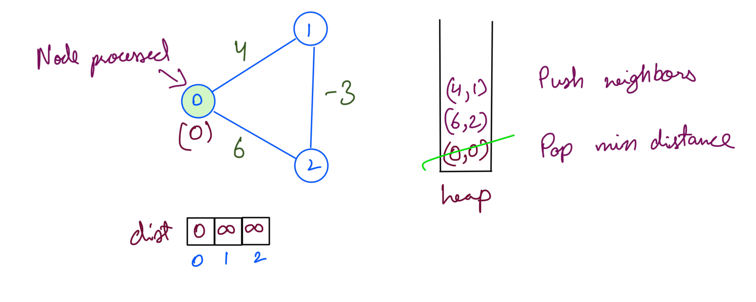 1 Process Dijkstra Neg Edge