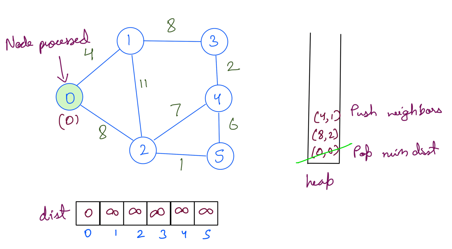 1 Process Dijkstra