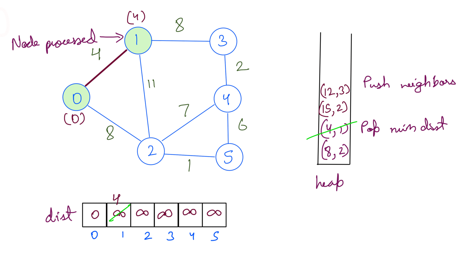 2 Process Dijkstra