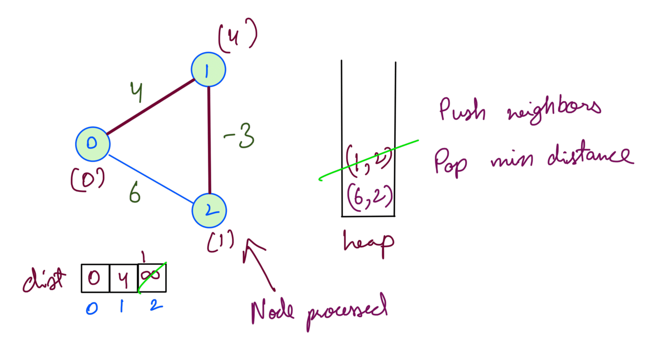 3 Process Dijkstra Neg Edge