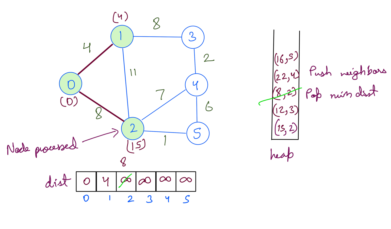 3 Process Dijkstra