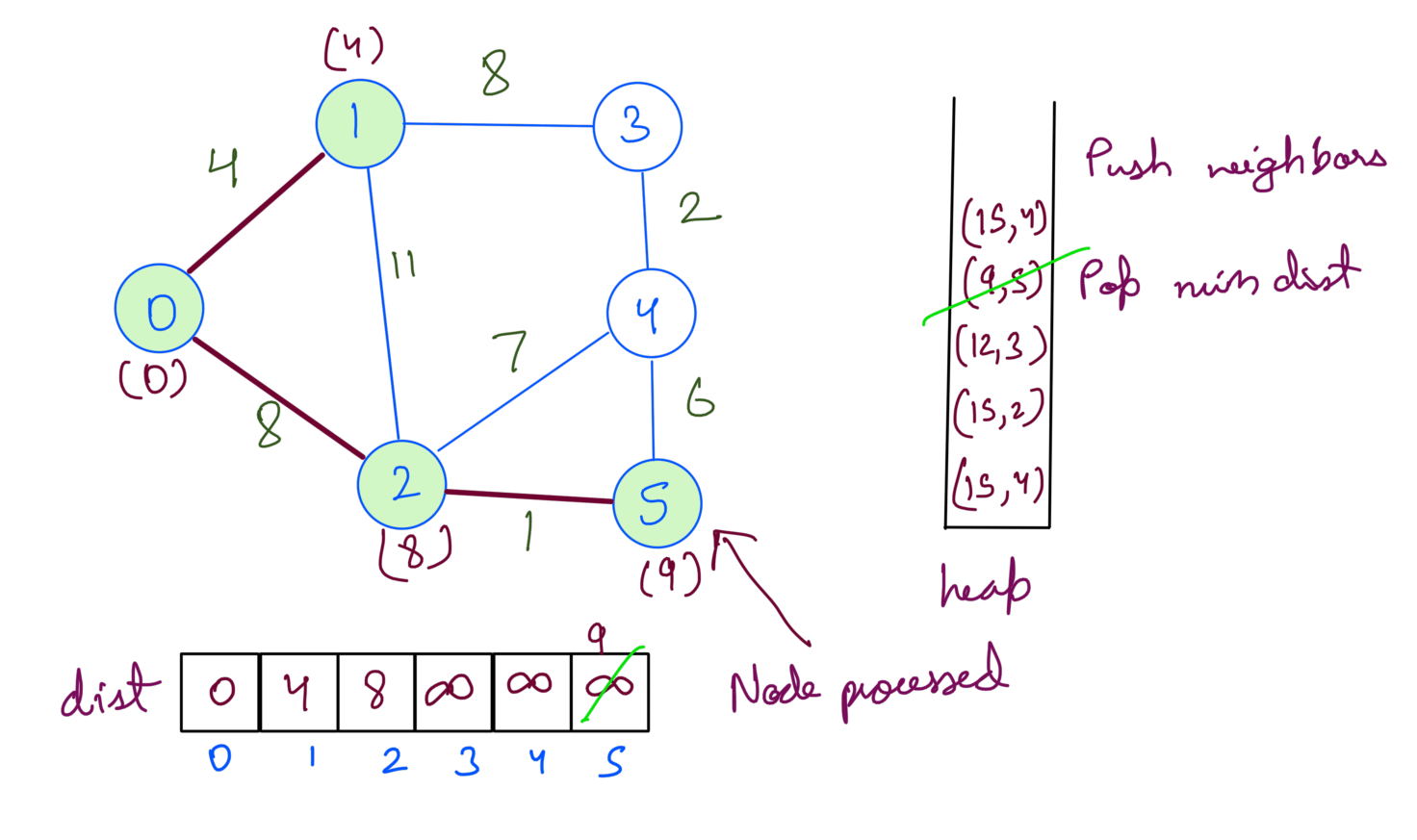 4 Process Dijkstra