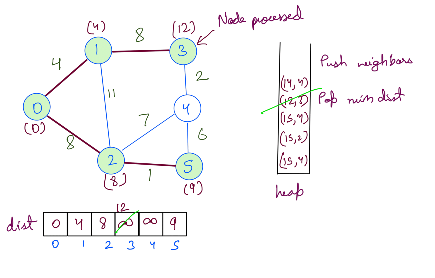 5 Process Dijkstra