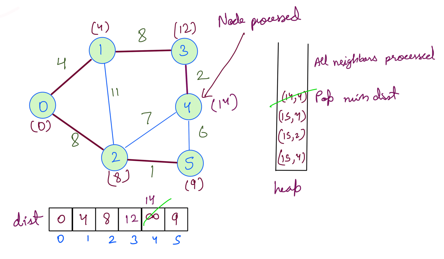 6 Process Dijkstra