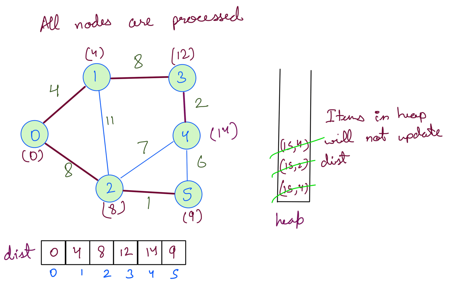 7 Process Dijkstra