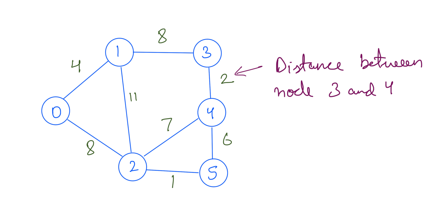 Graph Example