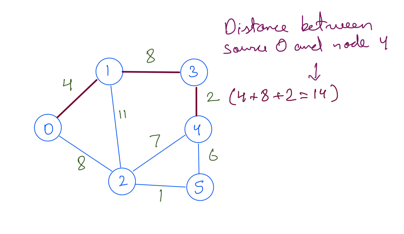 Shortest Path To A Node