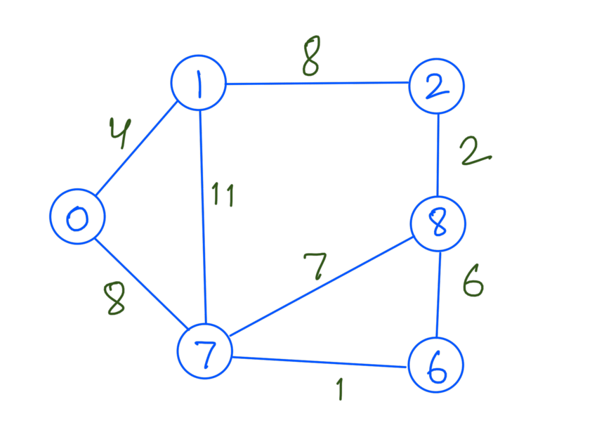 Graph Example