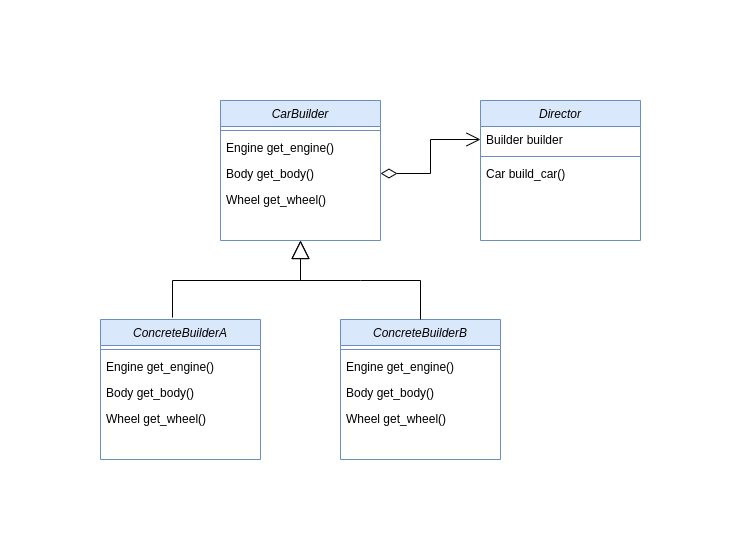 Car using Builder Pattern