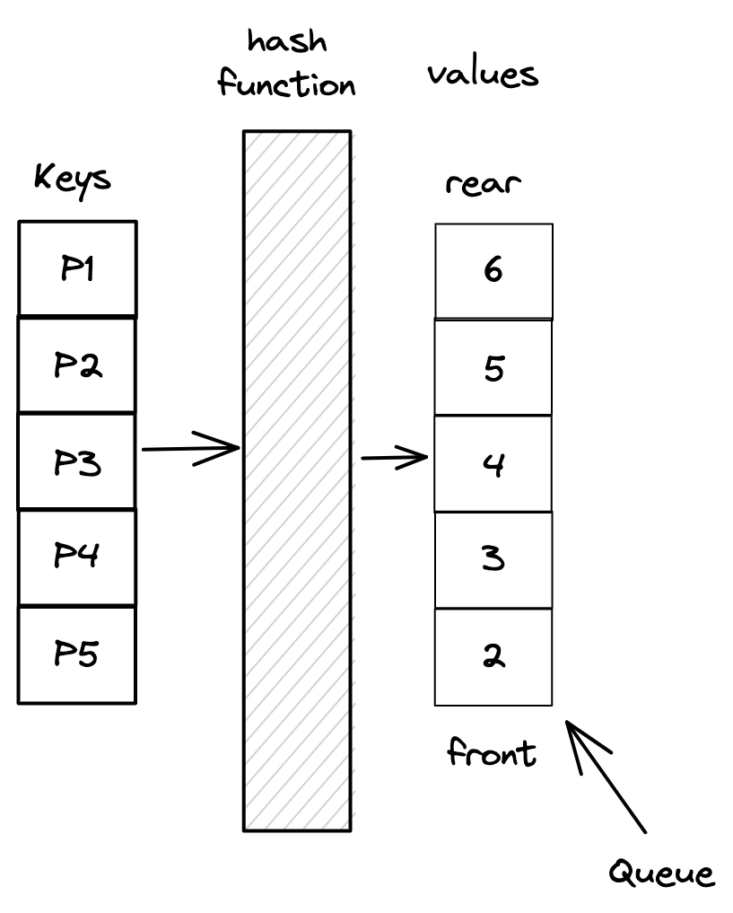 HashMap