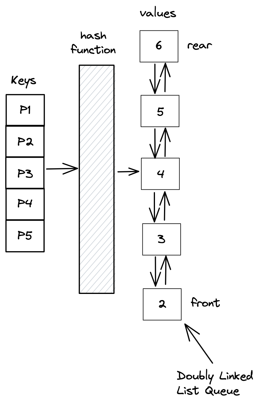 HashMap