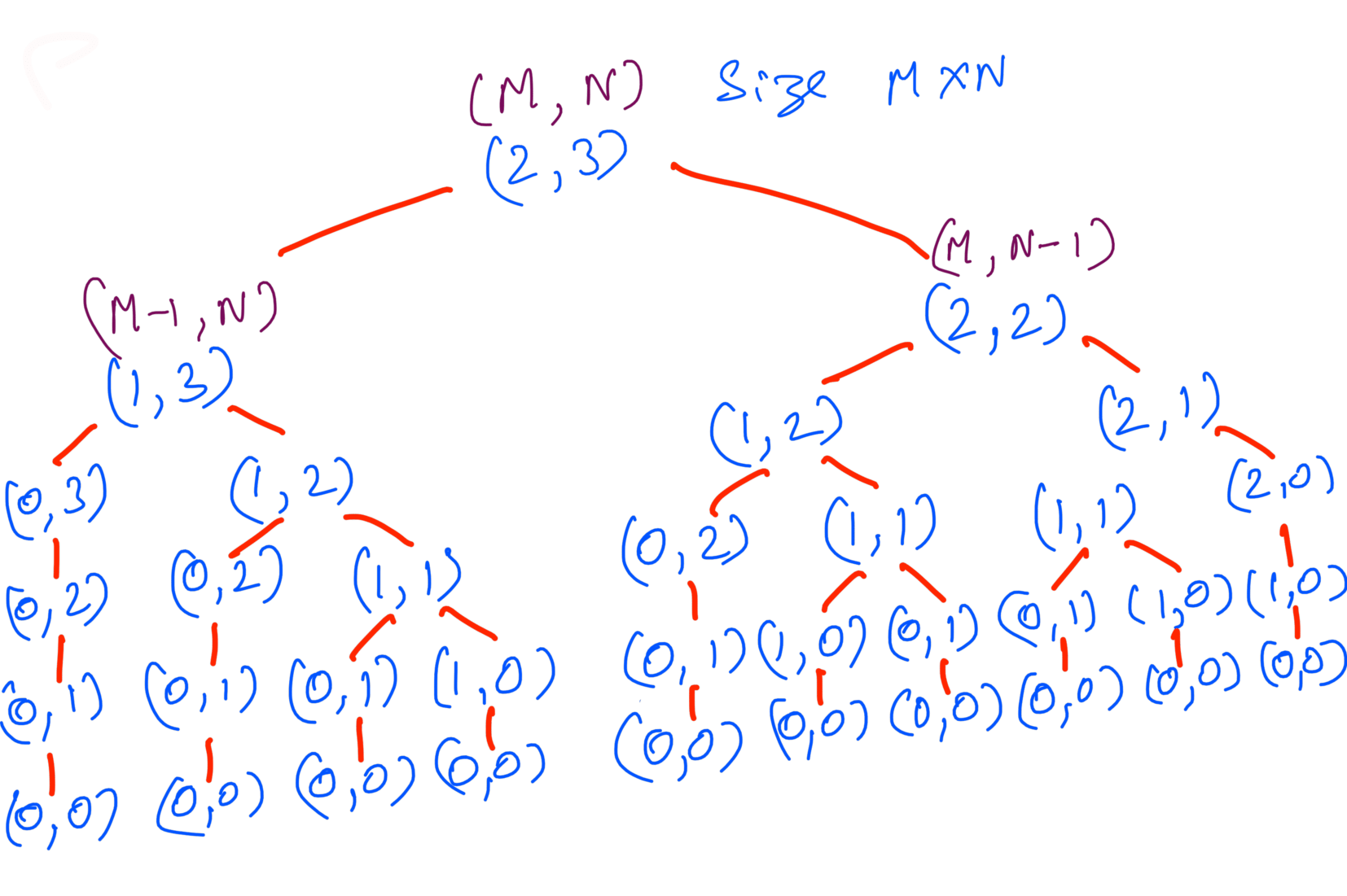 All Possible Paths