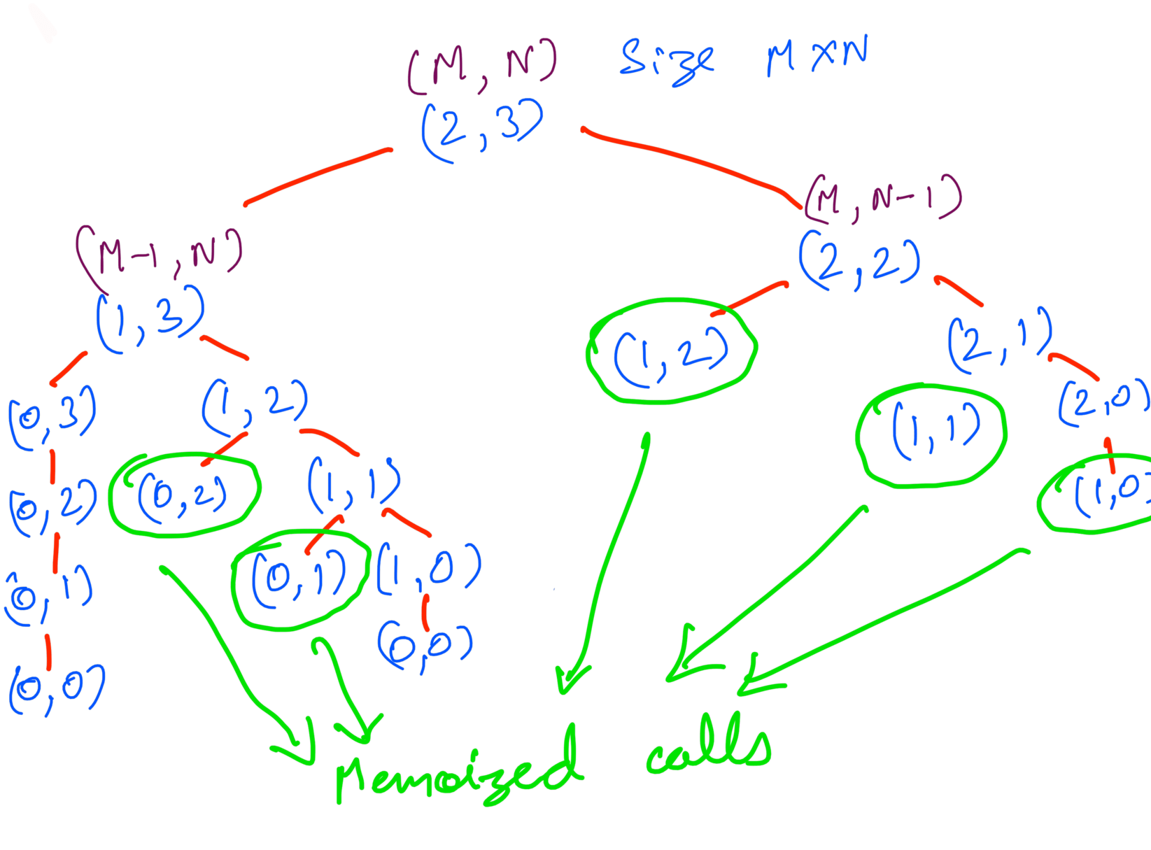 Memoized Calls