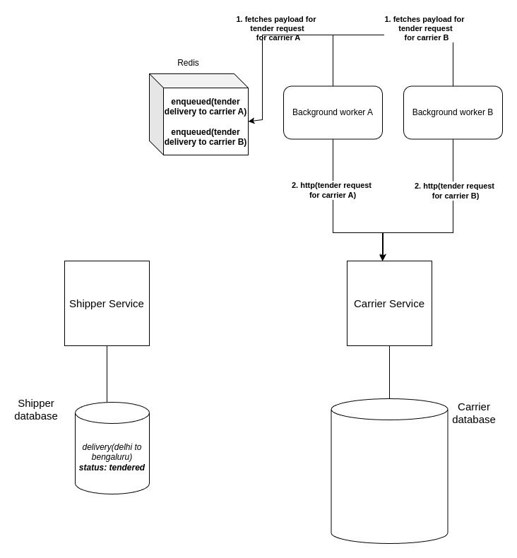 Background Workers Dispatches Requests