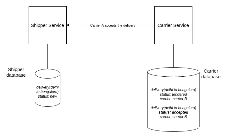 Carrier Accepts Delivery