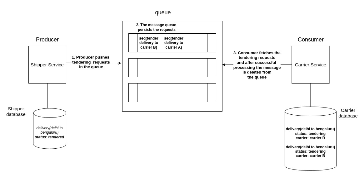 Message Queue Architecture