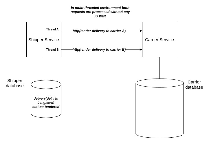 Naive Solution Multi Threaded