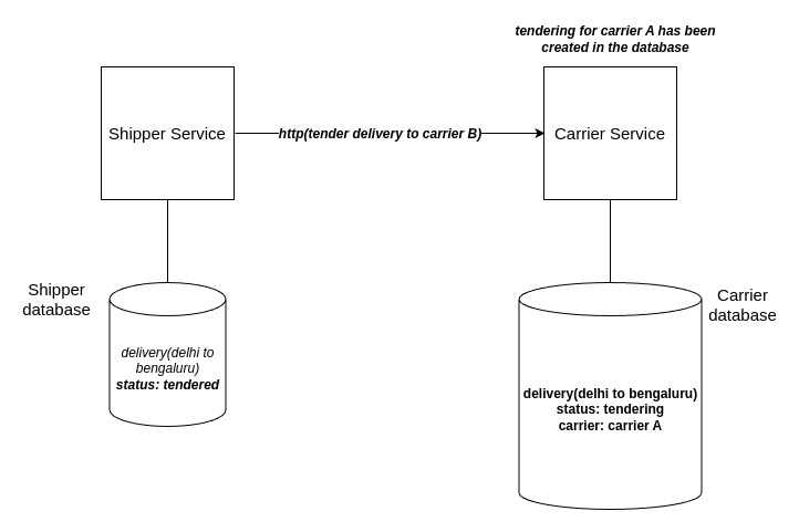 Naive Solution Second Request