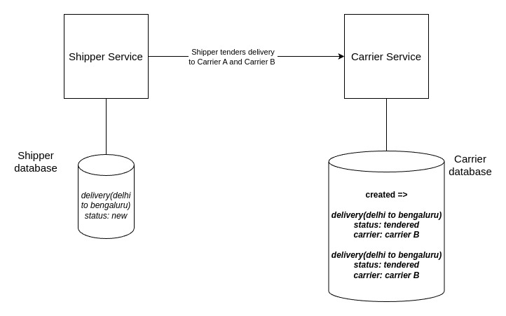 Shipper Carrier tendered