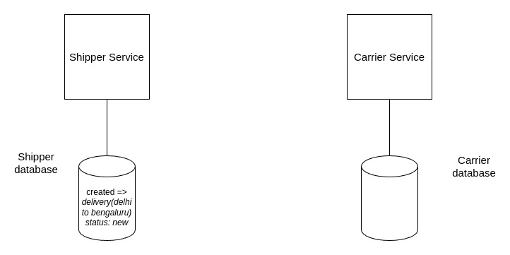 Shipper Carrier tendering