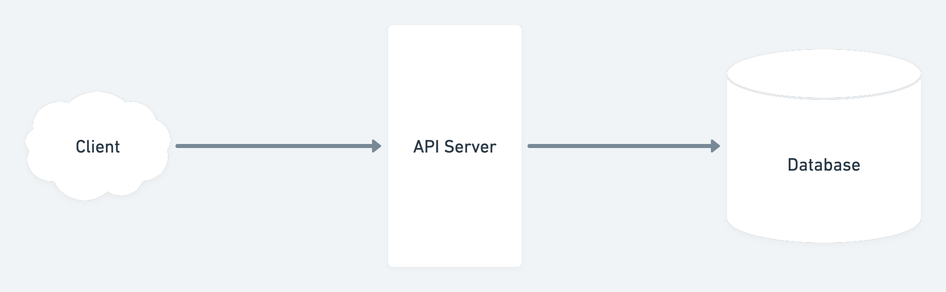 Basics of API architecture