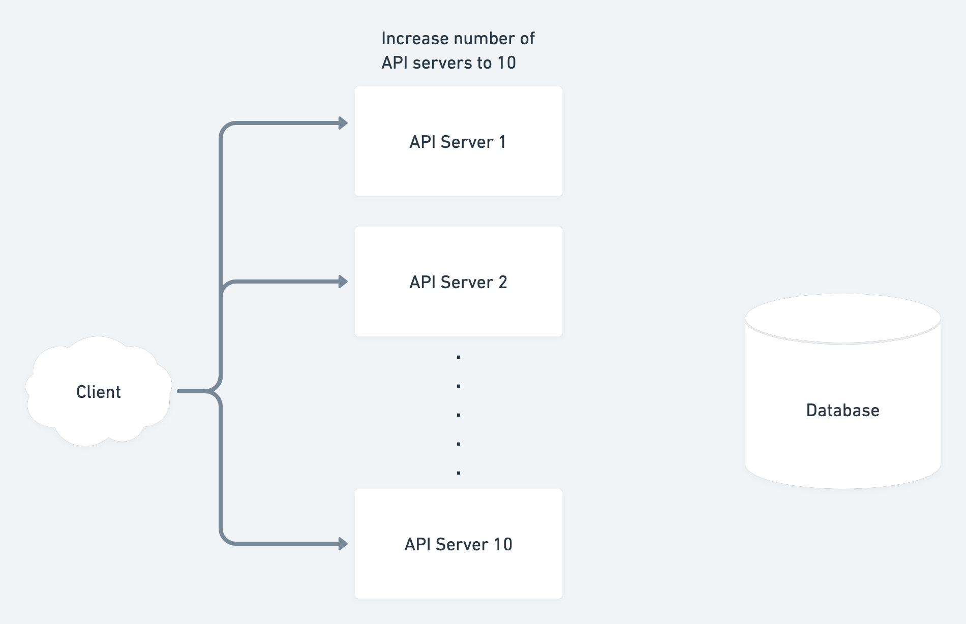 Horizontally scaled API servers