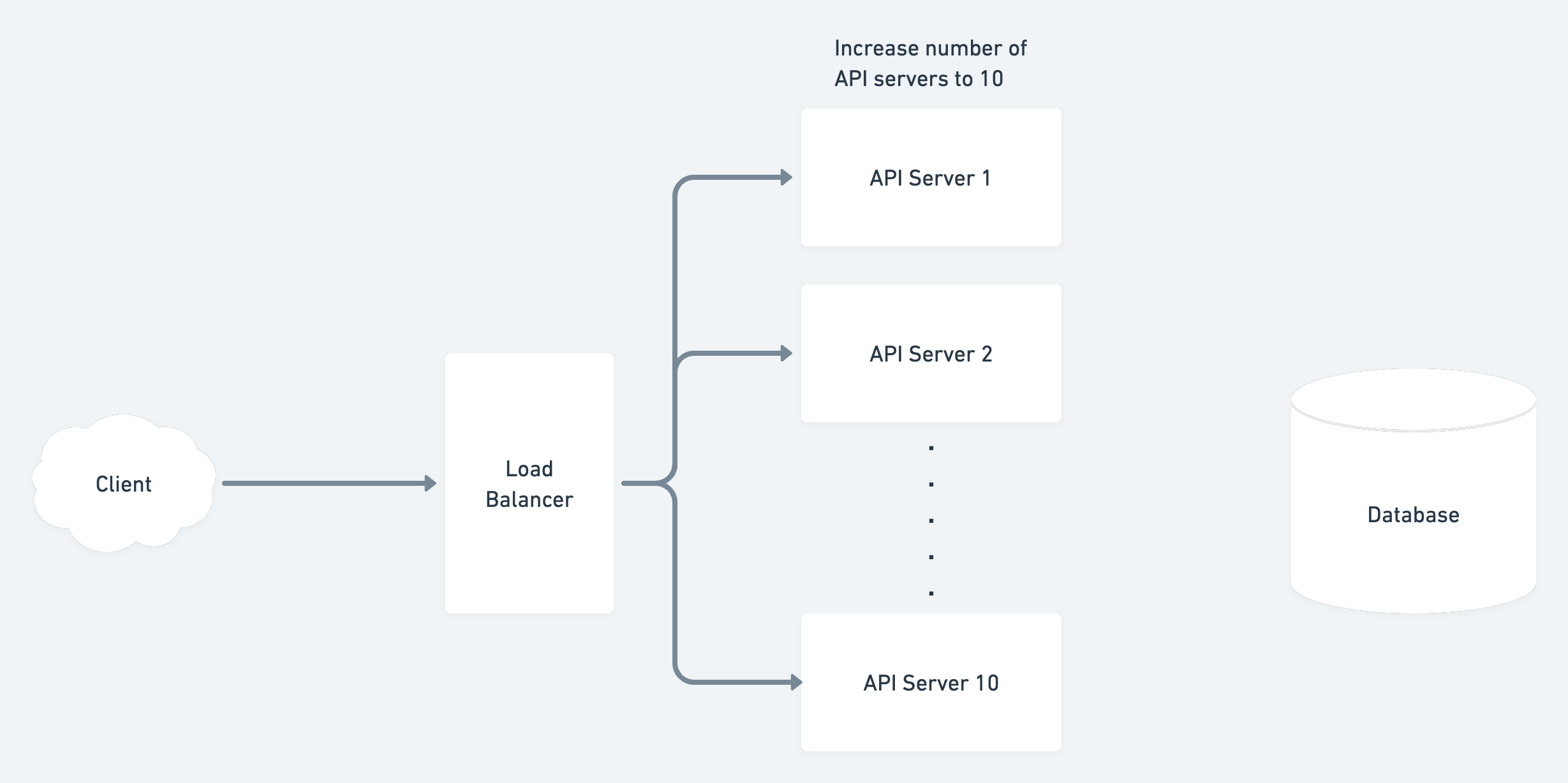 Load balancer included API servers