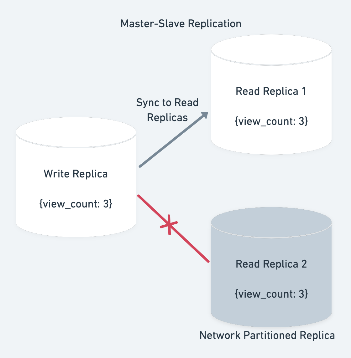 Network partitioned master slave 0