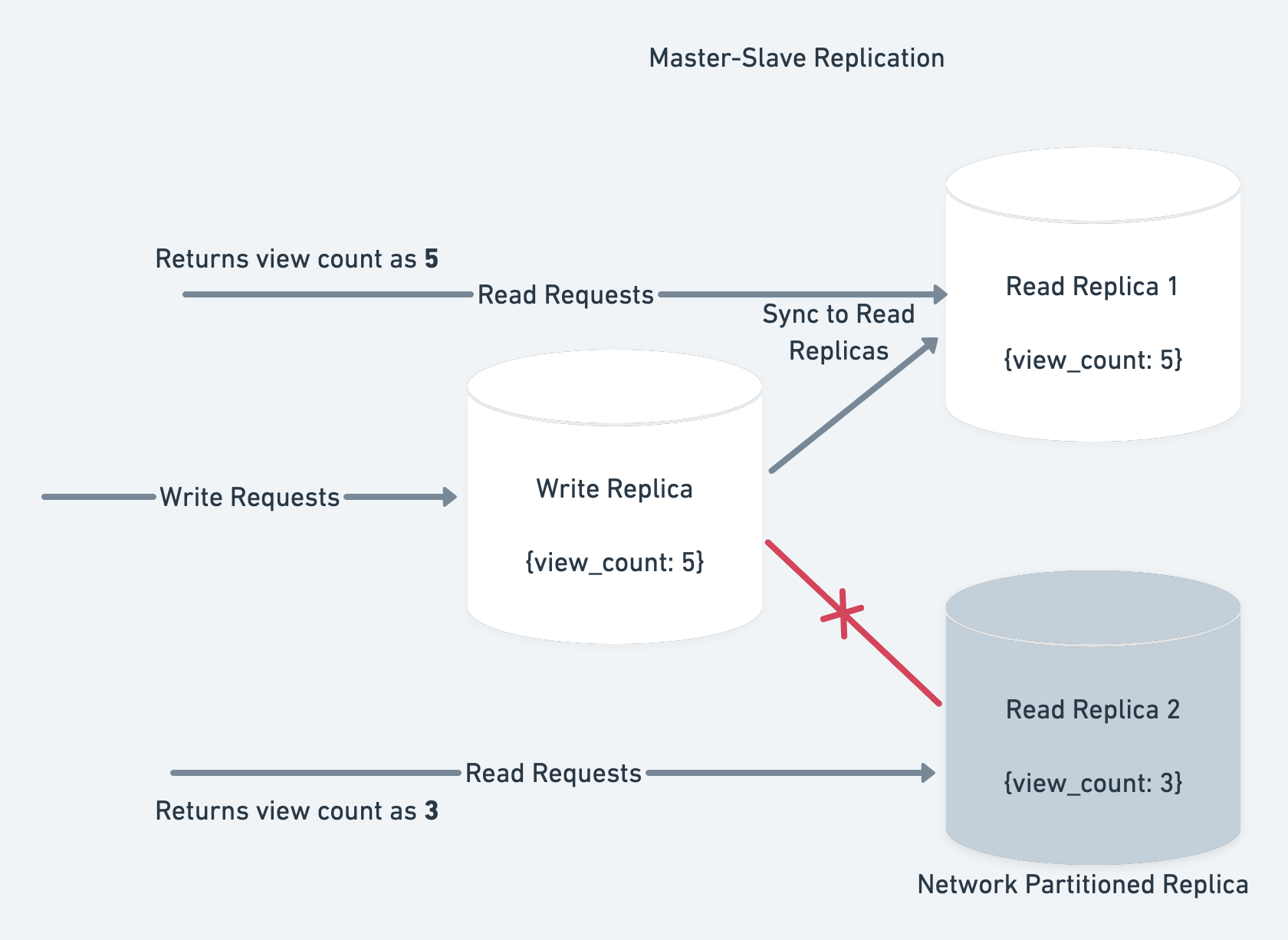 Network partitioned master slave 1