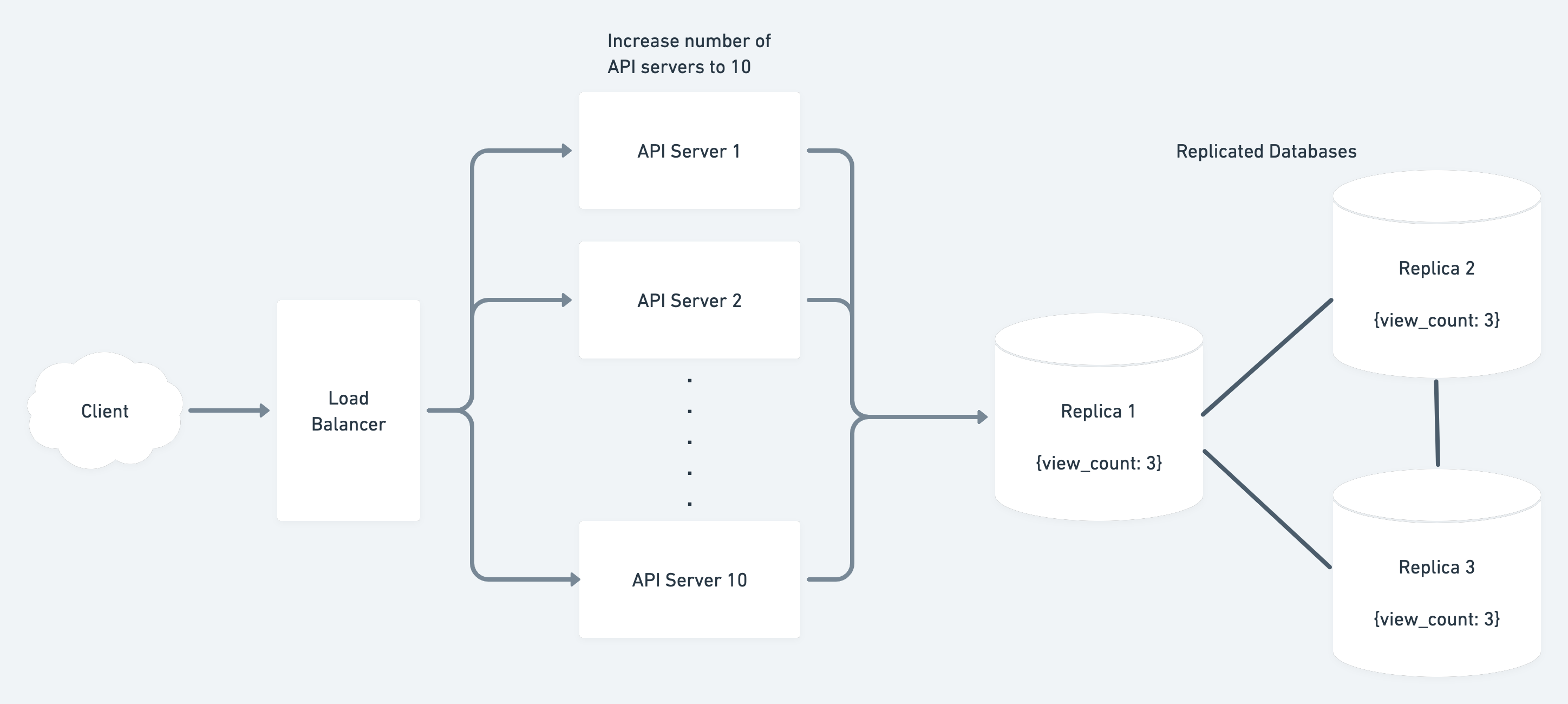 Replicated Database