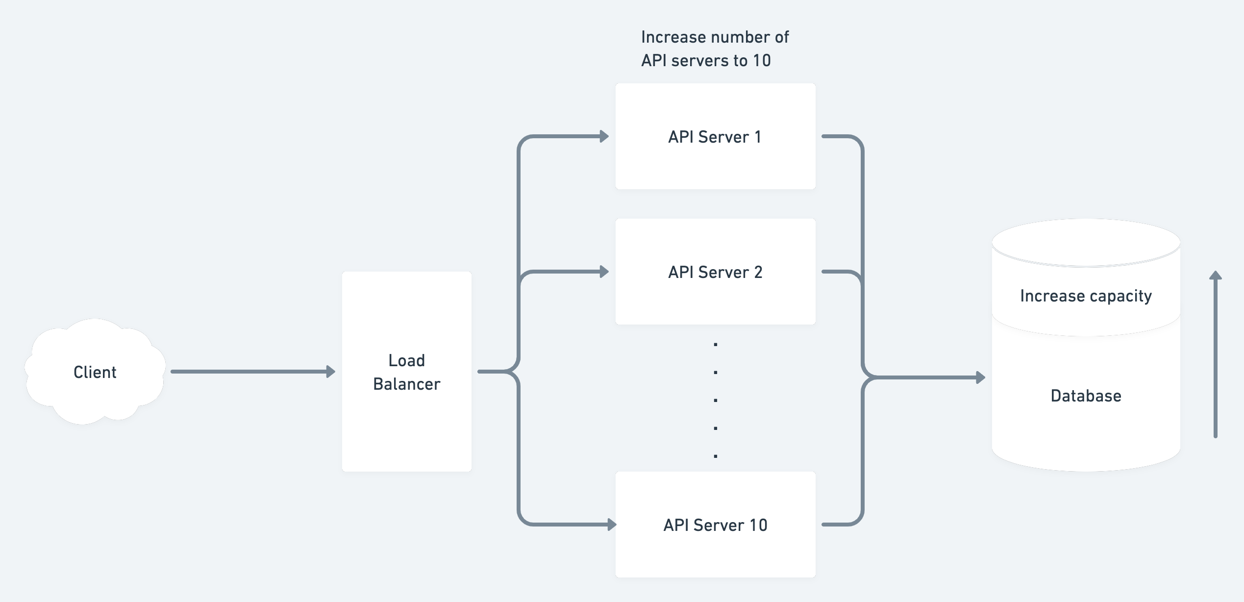 Vertically scaled API architecture