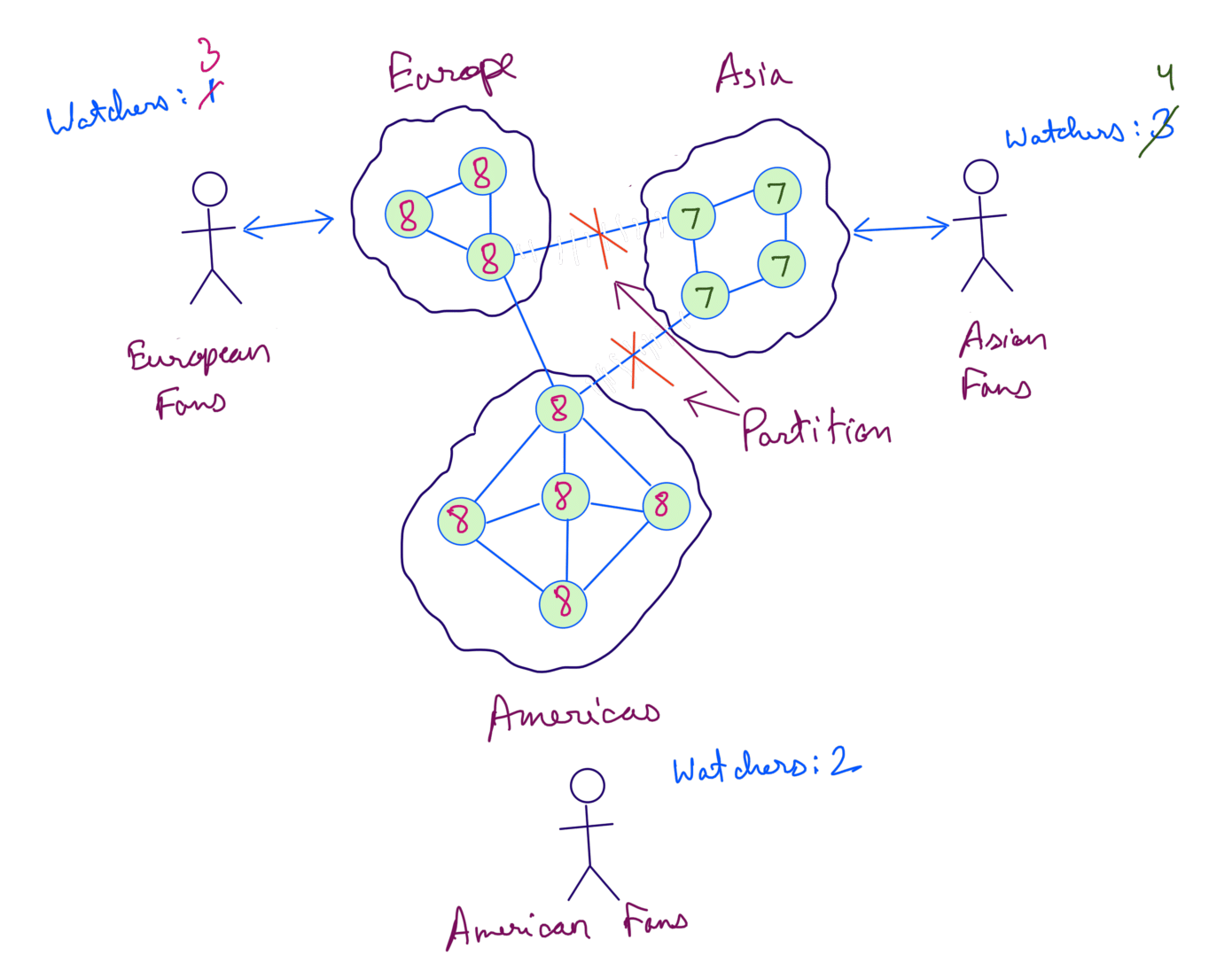 AP system