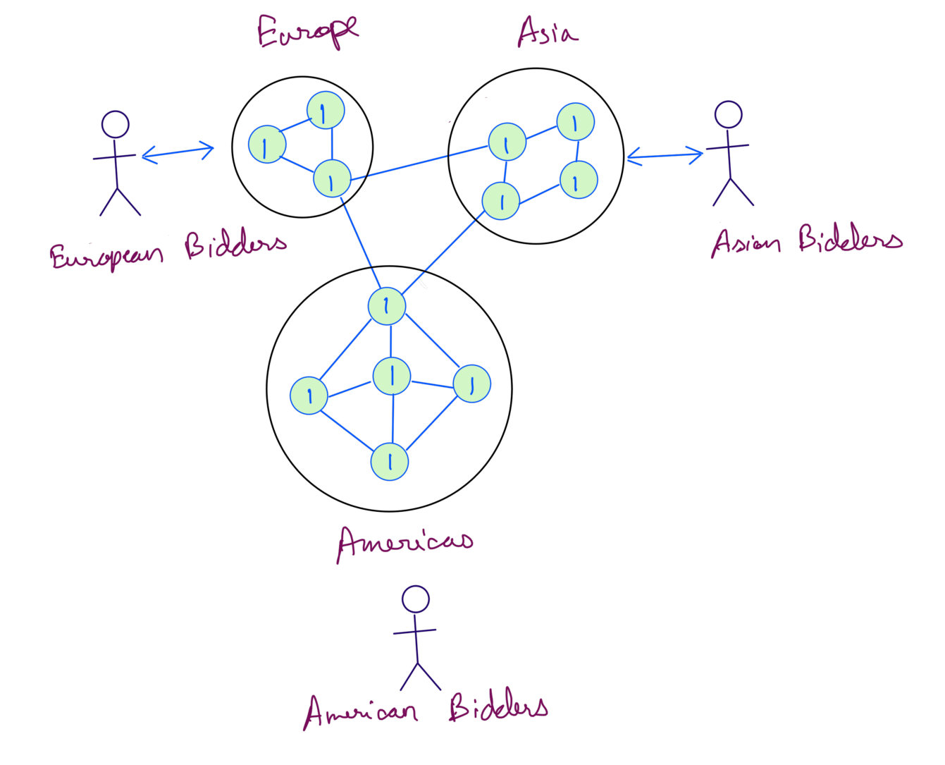 Bidding System Example