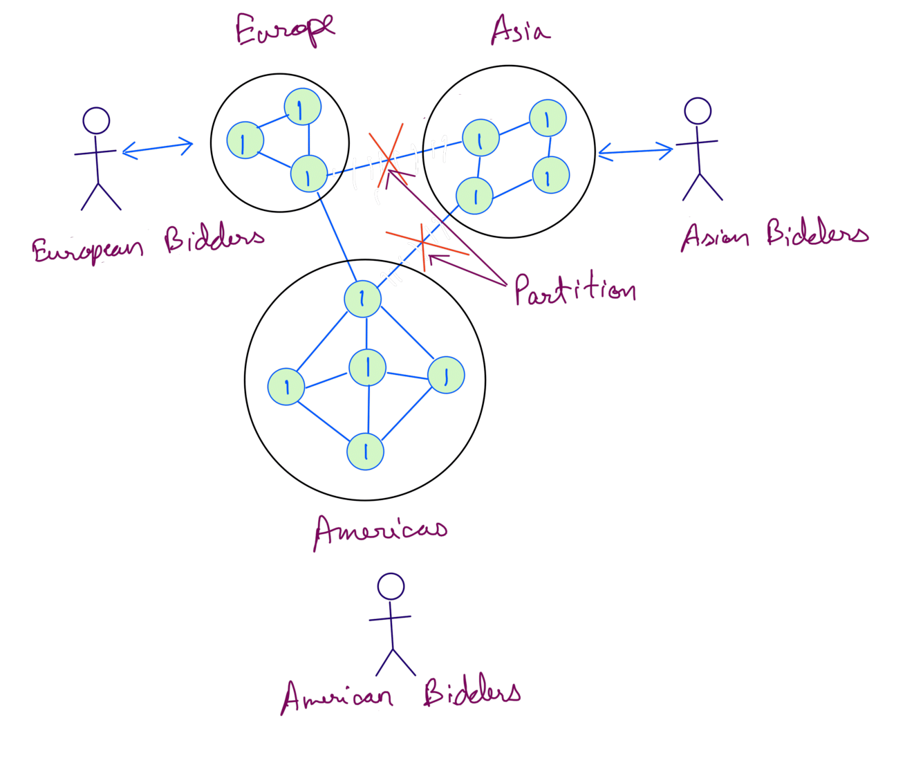 Bidding System Partitioned