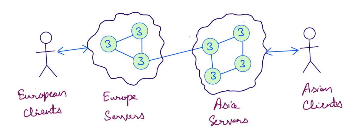 Distributed System