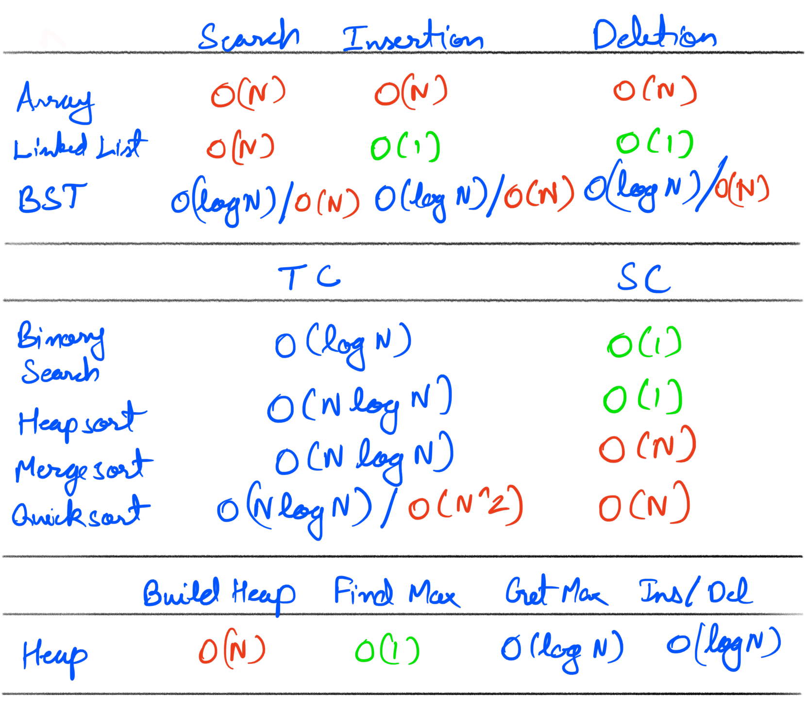 DSA Time Complexities