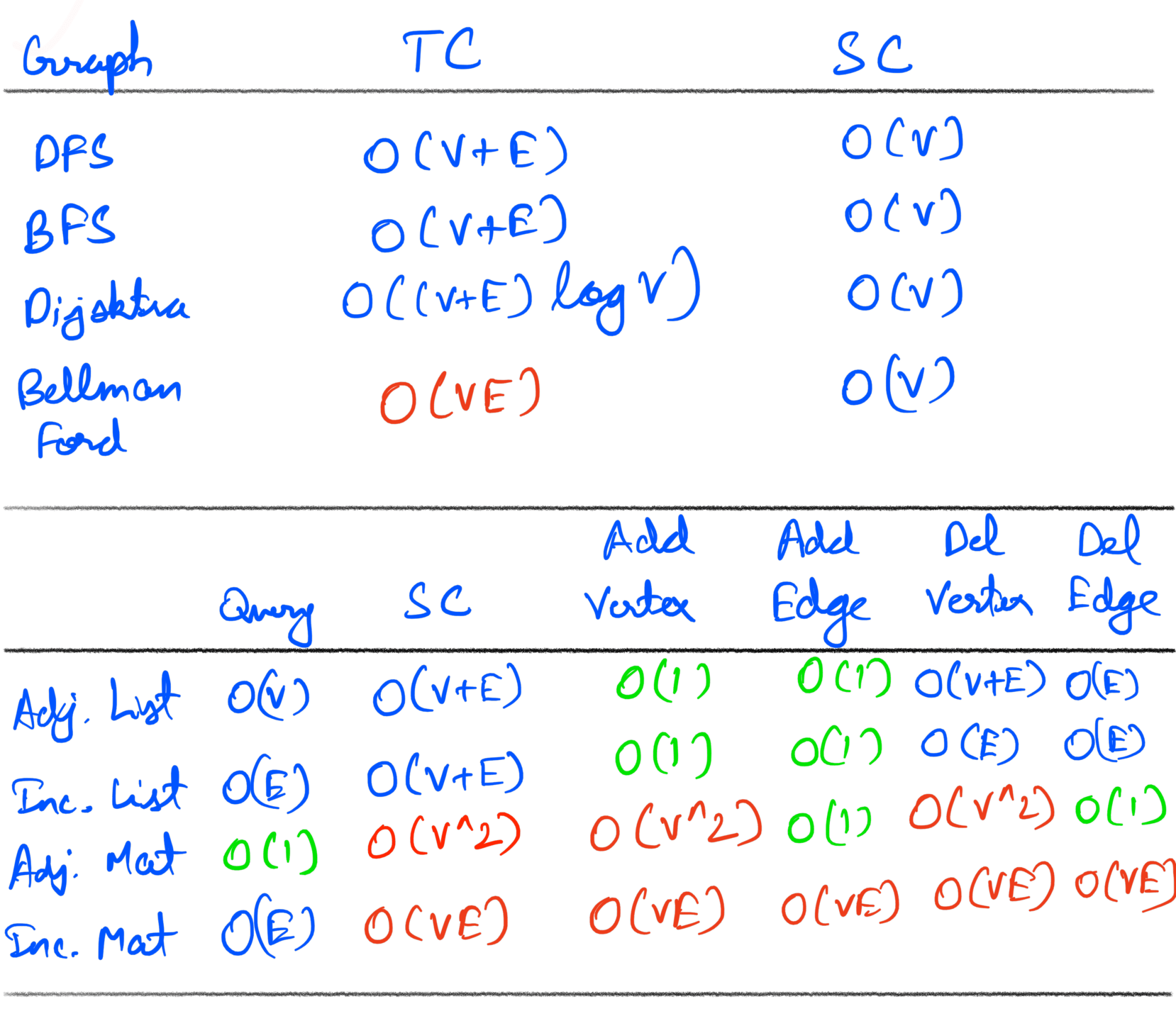 Graph Time Complexities